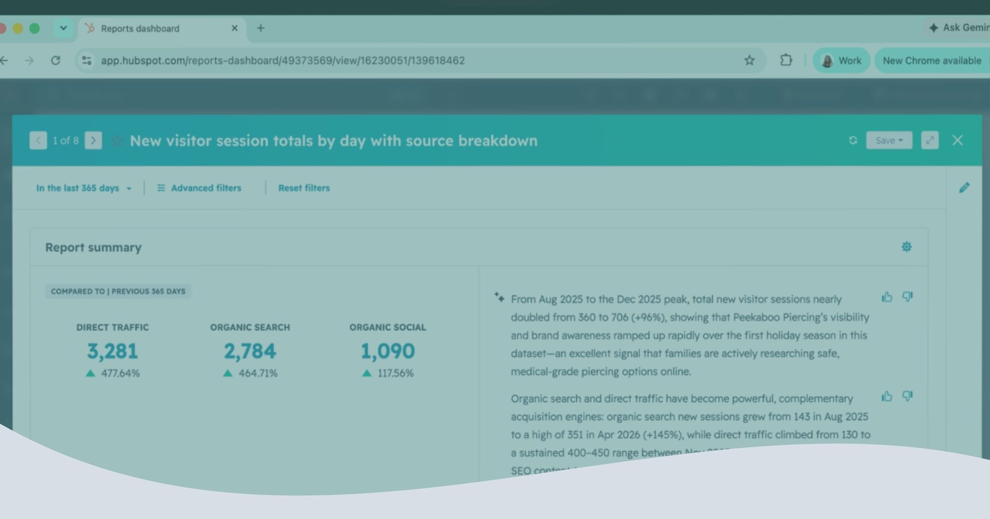 HubSpot reporting dashboard showing +464% organic search growth and +477% direct traffic expansion in a Selkire local SEO case study report.